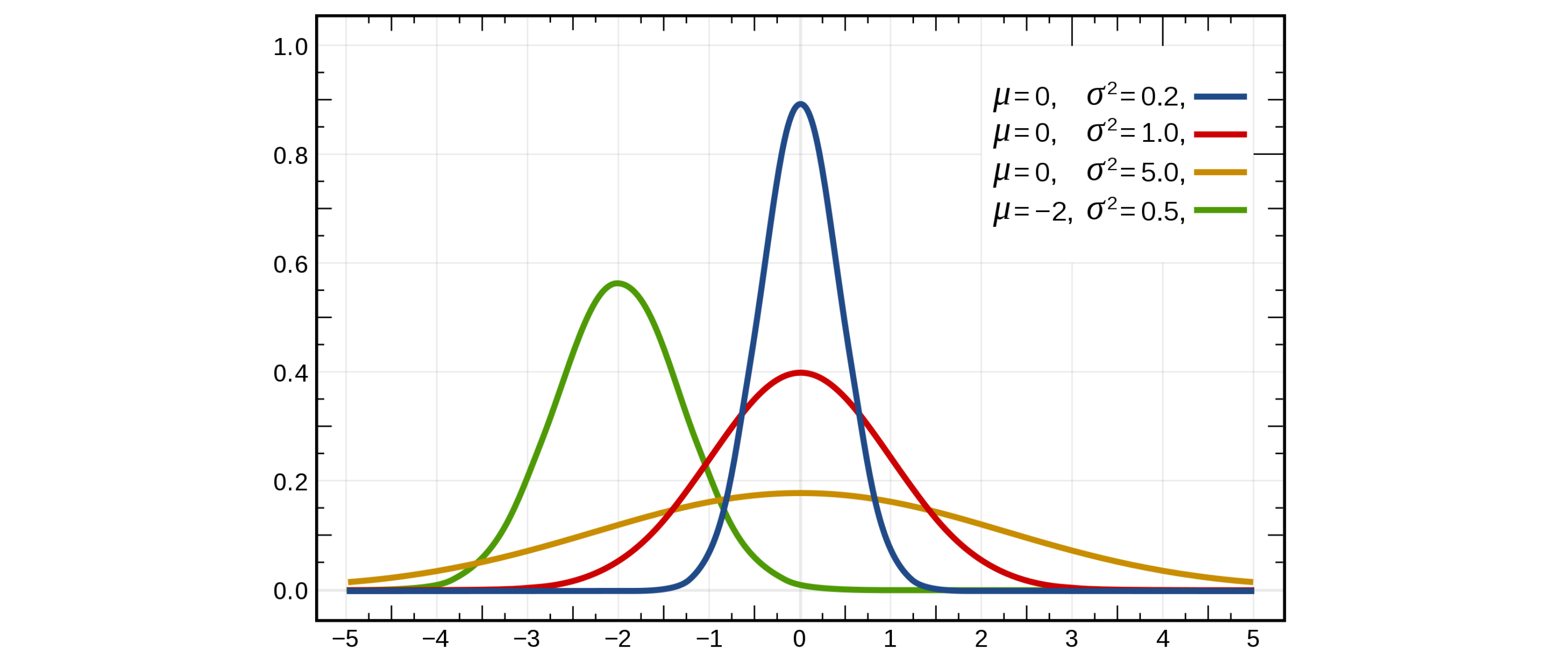 Gaussian density functions