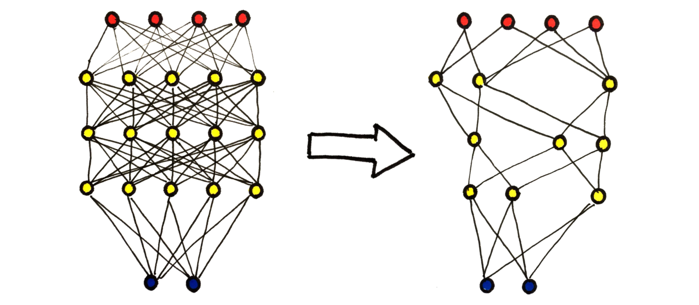 Compressing a neural network.