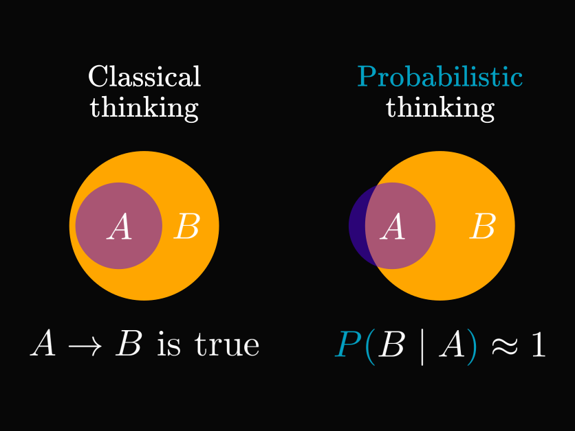 Probability is logic Mathematics of machine learning